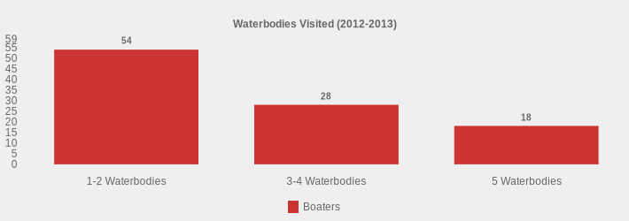 Waterbodies Visited (2012-2013) (Boaters:1-2 Waterbodies=54,3-4 Waterbodies=28,5 Waterbodies=18|)
