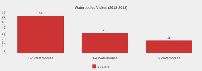 Waterbodies Visited (2012-2013) (Boaters:1-2 Waterbodies=54,3-4 Waterbodies=29,5 Waterbodies=18|)