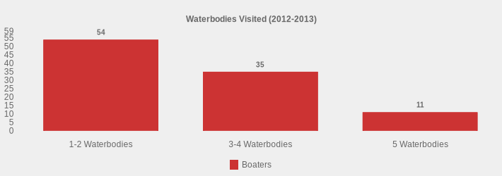 Waterbodies Visited (2012-2013) (Boaters:1-2 Waterbodies=54,3-4 Waterbodies=35,5 Waterbodies=11|)