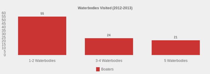 Waterbodies Visited (2012-2013) (Boaters:1-2 Waterbodies=55,3-4 Waterbodies=24,5 Waterbodies=21|)