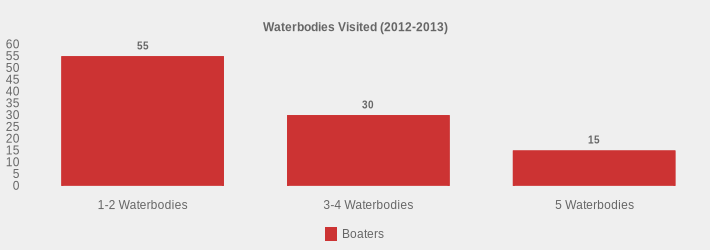 Waterbodies Visited (2012-2013) (Boaters:1-2 Waterbodies=55,3-4 Waterbodies=30,5 Waterbodies=15|)