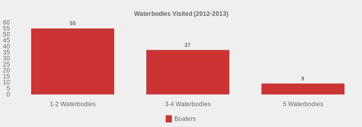 Waterbodies Visited (2012-2013) (Boaters:1-2 Waterbodies=55,3-4 Waterbodies=37,5 Waterbodies=9|)