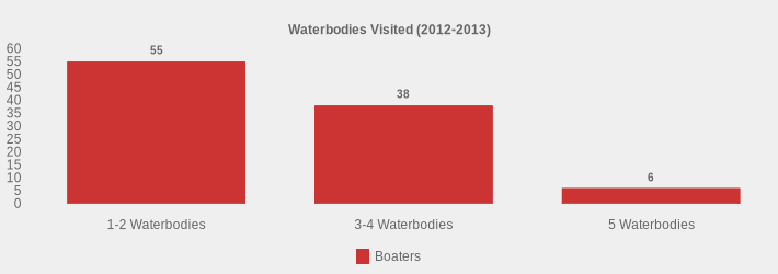 Waterbodies Visited (2012-2013) (Boaters:1-2 Waterbodies=55,3-4 Waterbodies=38,5 Waterbodies=6|)