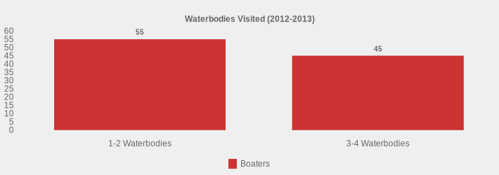 Waterbodies Visited (2012-2013) (Boaters:1-2 Waterbodies=55,3-4 Waterbodies=45|)
