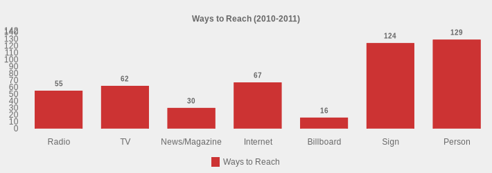 Ways to Reach (2010-2011) (Ways to Reach:Radio=55,TV=62,News/Magazine=30,Internet=67,Billboard=16,Sign=124,Person=129|)