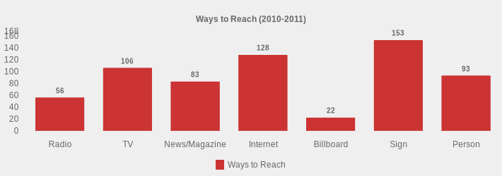 Ways to Reach (2010-2011) (Ways to Reach:Radio=56,TV=106,News/Magazine=83,Internet=128,Billboard=22,Sign=153,Person=93|)