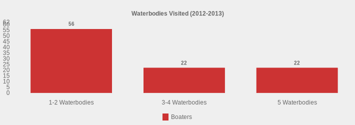 Waterbodies Visited (2012-2013) (Boaters:1-2 Waterbodies=56,3-4 Waterbodies=22,5 Waterbodies=22|)