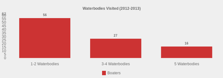 Waterbodies Visited (2012-2013) (Boaters:1-2 Waterbodies=56,3-4 Waterbodies=27,5 Waterbodies=16|)