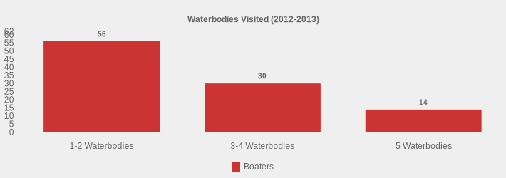 Waterbodies Visited (2012-2013) (Boaters:1-2 Waterbodies=56,3-4 Waterbodies=30,5 Waterbodies=14|)