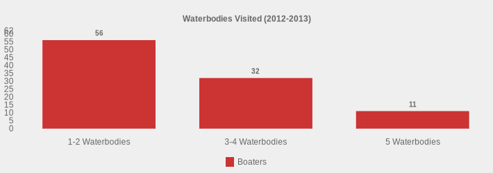 Waterbodies Visited (2012-2013) (Boaters:1-2 Waterbodies=56,3-4 Waterbodies=32,5 Waterbodies=11|)
