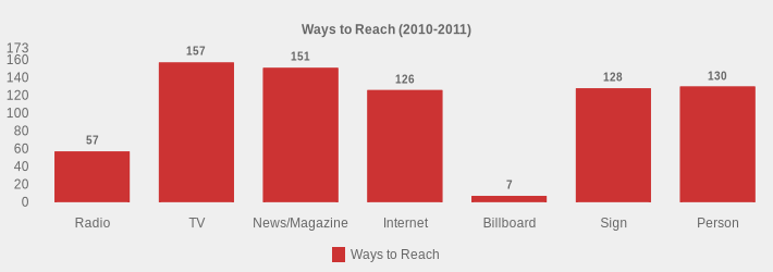 Ways to Reach (2010-2011) (Ways to Reach:Radio=57,TV=157,News/Magazine=151,Internet=126,Billboard=7,Sign=128,Person=130|)