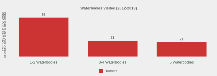 Waterbodies Visited (2012-2013) (Boaters:1-2 Waterbodies=57,3-4 Waterbodies=23,5 Waterbodies=21|)