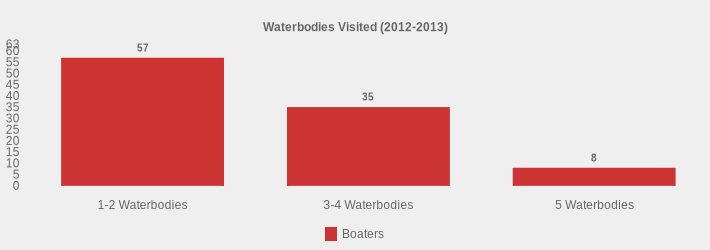 Waterbodies Visited (2012-2013) (Boaters:1-2 Waterbodies=57,3-4 Waterbodies=35,5 Waterbodies=8|)