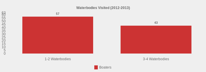 Waterbodies Visited (2012-2013) (Boaters:1-2 Waterbodies=57,3-4 Waterbodies=43|)