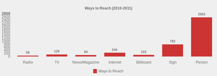 Ways to Reach (2010-2011) (Ways to Reach:Radio=58,TV=129,News/Magazine=94,Internet=244,Billboard=103,Sign=792,Person=2563|)