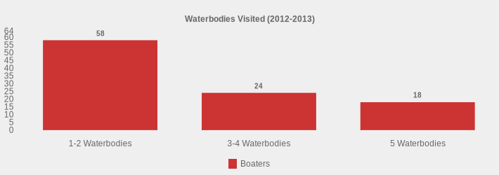 Waterbodies Visited (2012-2013) (Boaters:1-2 Waterbodies=58,3-4 Waterbodies=24,5 Waterbodies=18|)