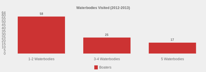 Waterbodies Visited (2012-2013) (Boaters:1-2 Waterbodies=58,3-4 Waterbodies=25,5 Waterbodies=17|)