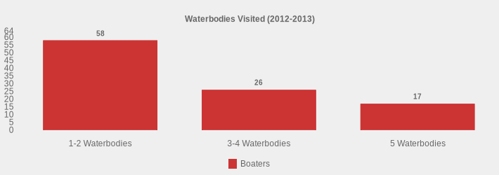 Waterbodies Visited (2012-2013) (Boaters:1-2 Waterbodies=58,3-4 Waterbodies=26,5 Waterbodies=17|)