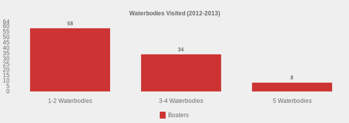 Waterbodies Visited (2012-2013) (Boaters:1-2 Waterbodies=58,3-4 Waterbodies=34,5 Waterbodies=8|)