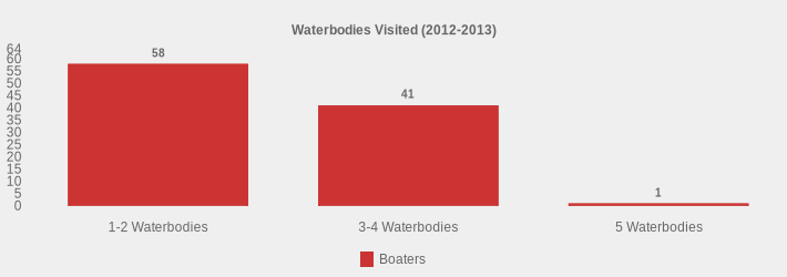 Waterbodies Visited (2012-2013) (Boaters:1-2 Waterbodies=58,3-4 Waterbodies=41,5 Waterbodies=1|)