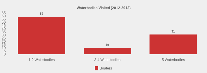Waterbodies Visited (2012-2013) (Boaters:1-2 Waterbodies=59,3-4 Waterbodies=10,5 Waterbodies=31|)