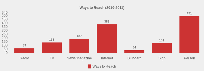 Ways to Reach (2010-2011) (Ways to Reach:Radio=59,TV=138,News/Magazine=187,Internet=383,Billboard=34,Sign=131,Person=491|)
