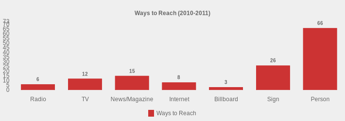 Ways to Reach (2010-2011) (Ways to Reach:Radio=6,TV=12,News/Magazine=15,Internet=8,Billboard=3,Sign=26,Person=66|)