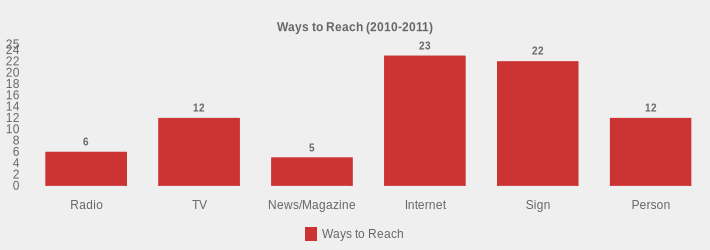Ways to Reach (2010-2011) (Ways to Reach:Radio=6,TV=12,News/Magazine=5,Internet=23,Sign=22,Person=12|)