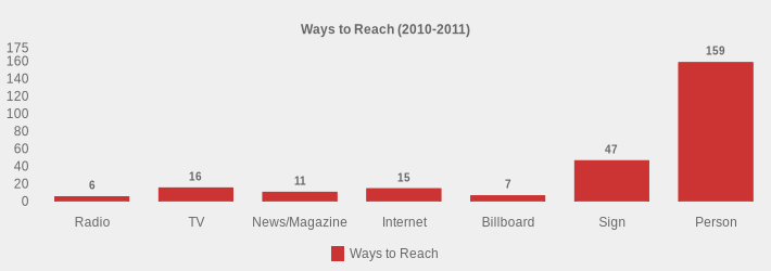 Ways to Reach (2010-2011) (Ways to Reach:Radio=6,TV=16,News/Magazine=11,Internet=15,Billboard=7,Sign=47,Person=159|)