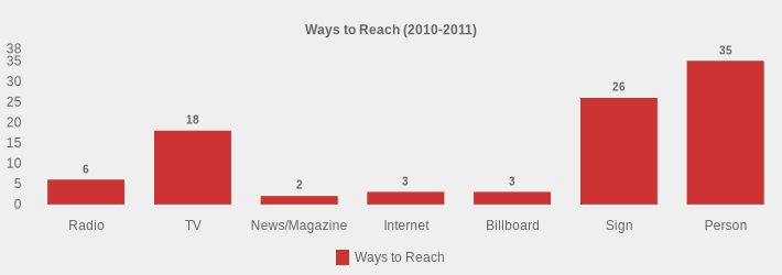 Ways to Reach (2010-2011) (Ways to Reach:Radio=6,TV=18,News/Magazine=2,Internet=3,Billboard=3,Sign=26,Person=35|)
