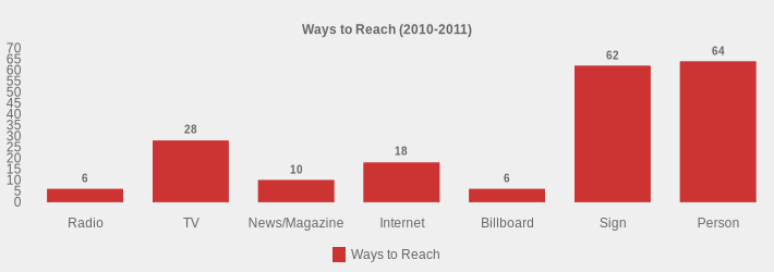 Ways to Reach (2010-2011) (Ways to Reach:Radio=6,TV=28,News/Magazine=10,Internet=18,Billboard=6,Sign=62,Person=64|)