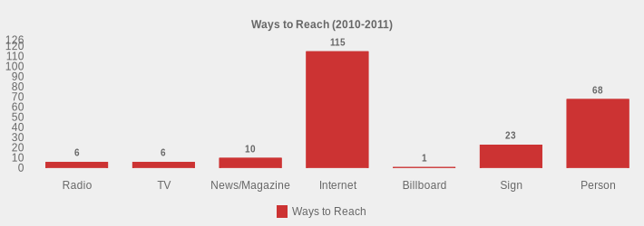 Ways to Reach (2010-2011) (Ways to Reach:Radio=6,TV=6,News/Magazine=10,Internet=115,Billboard=1,Sign=23,Person=68|)