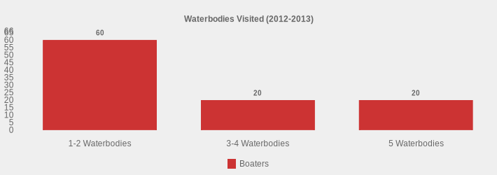 Waterbodies Visited (2012-2013) (Boaters:1-2 Waterbodies=60,3-4 Waterbodies=20,5 Waterbodies=20|)