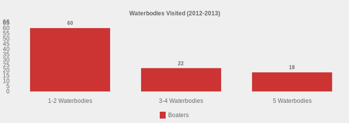 Waterbodies Visited (2012-2013) (Boaters:1-2 Waterbodies=60,3-4 Waterbodies=22,5 Waterbodies=18|)