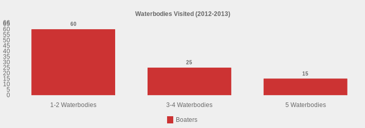 Waterbodies Visited (2012-2013) (Boaters:1-2 Waterbodies=60,3-4 Waterbodies=25,5 Waterbodies=15|)