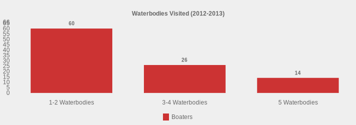 Waterbodies Visited (2012-2013) (Boaters:1-2 Waterbodies=60,3-4 Waterbodies=26,5 Waterbodies=14|)