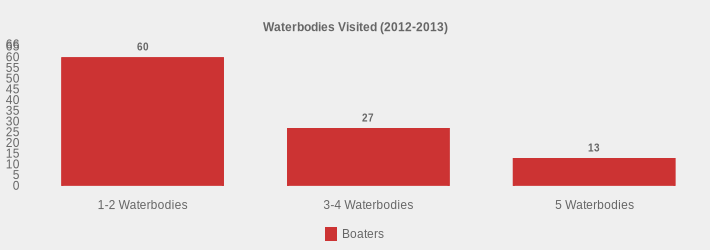 Waterbodies Visited (2012-2013) (Boaters:1-2 Waterbodies=60,3-4 Waterbodies=27,5 Waterbodies=13|)