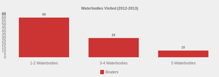 Waterbodies Visited (2012-2013) (Boaters:1-2 Waterbodies=60,3-4 Waterbodies=29,5 Waterbodies=10|)