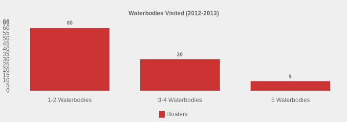 Waterbodies Visited (2012-2013) (Boaters:1-2 Waterbodies=60,3-4 Waterbodies=30,5 Waterbodies=9|)