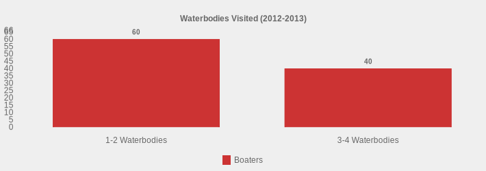 Waterbodies Visited (2012-2013) (Boaters:1-2 Waterbodies=60,3-4 Waterbodies=40|)
