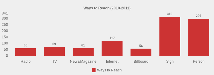 Ways to Reach (2010-2011) (Ways to Reach:Radio=60,TV=69,News/Magazine=61,Internet=117,Billboard=56,Sign=310,Person=296|)