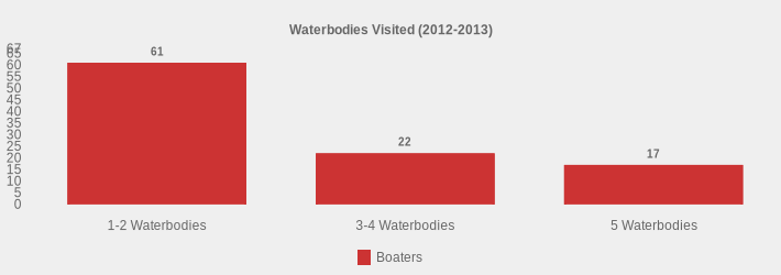 Waterbodies Visited (2012-2013) (Boaters:1-2 Waterbodies=61,3-4 Waterbodies=22,5 Waterbodies=17|)
