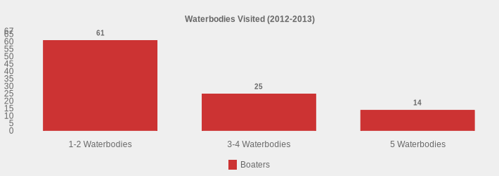 Waterbodies Visited (2012-2013) (Boaters:1-2 Waterbodies=61,3-4 Waterbodies=25,5 Waterbodies=14|)