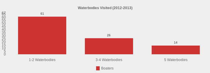 Waterbodies Visited (2012-2013) (Boaters:1-2 Waterbodies=61,3-4 Waterbodies=26,5 Waterbodies=14|)