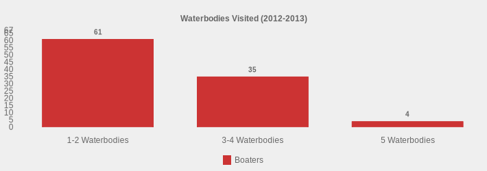Waterbodies Visited (2012-2013) (Boaters:1-2 Waterbodies=61,3-4 Waterbodies=35,5 Waterbodies=4|)