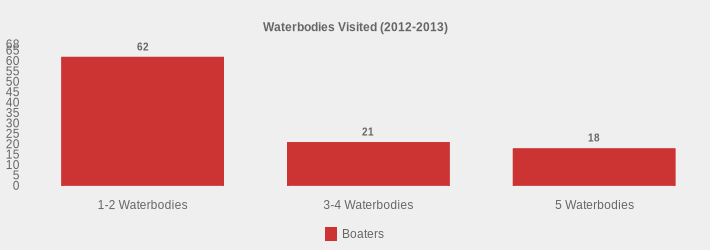 Waterbodies Visited (2012-2013) (Boaters:1-2 Waterbodies=62,3-4 Waterbodies=21,5 Waterbodies=18|)