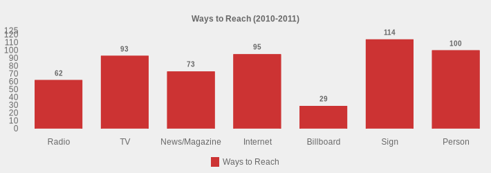 Ways to Reach (2010-2011) (Ways to Reach:Radio=62,TV=93,News/Magazine=73,Internet=95,Billboard=29,Sign=114,Person=100|)