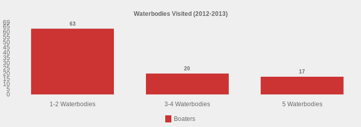 Waterbodies Visited (2012-2013) (Boaters:1-2 Waterbodies=63,3-4 Waterbodies=20,5 Waterbodies=17|)