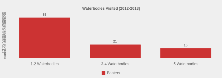 Waterbodies Visited (2012-2013) (Boaters:1-2 Waterbodies=63,3-4 Waterbodies=21,5 Waterbodies=15|)