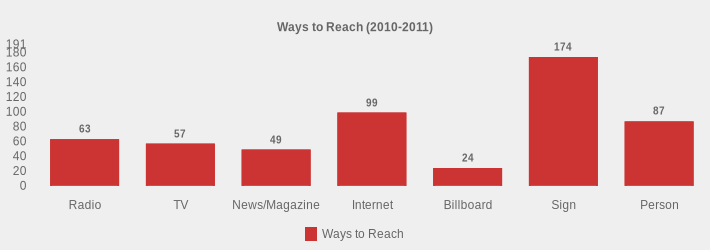 Ways to Reach (2010-2011) (Ways to Reach:Radio=63,TV=57,News/Magazine=49,Internet=99,Billboard=24,Sign=174,Person=87|)
